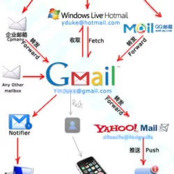 This is how I setup my Emails: